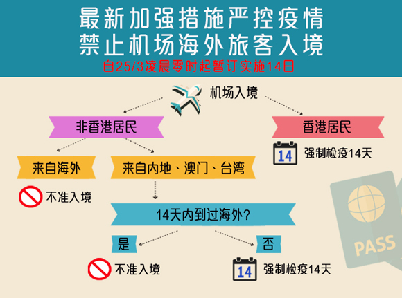 香港入境指引